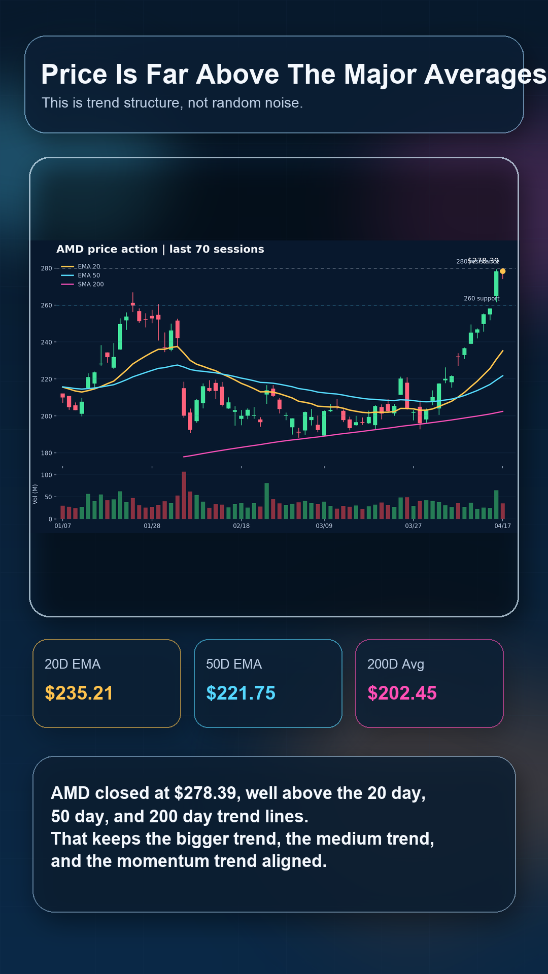 AMD price structure and moving averages in English